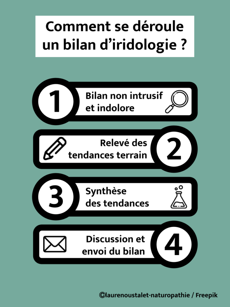 Comment se déroule un bilan d'iridologie ? bilan non intrusif et indolore ; relevé des tendances terrain ; synthèse des tendances ; discussion et envoi du bilan